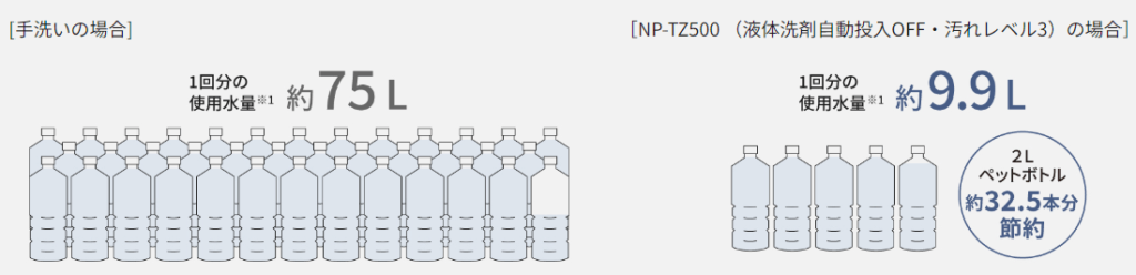 NP-TZ500（新型モデル）は節水効果が高い