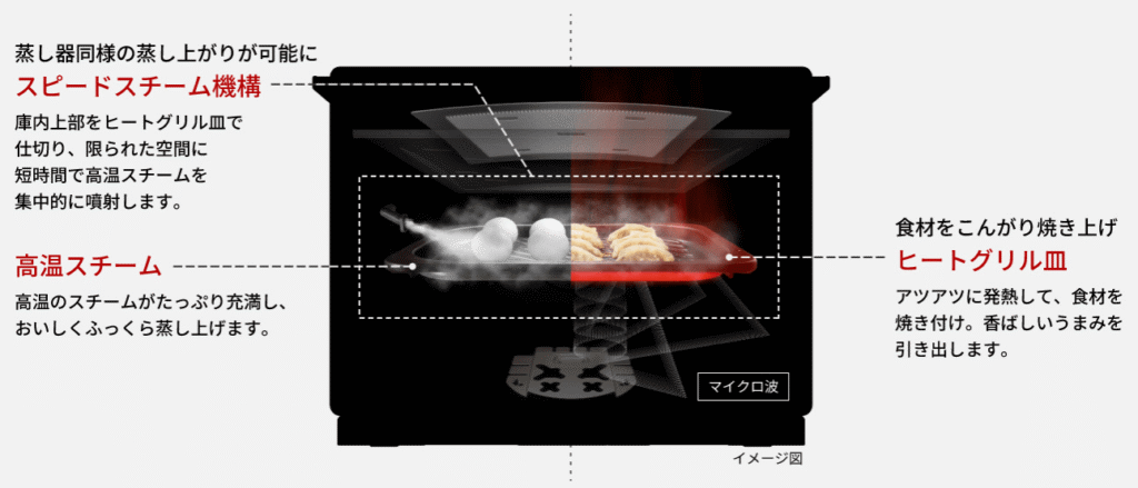 スチーム機能で蒸し焼きメニューが美味しく調理できる