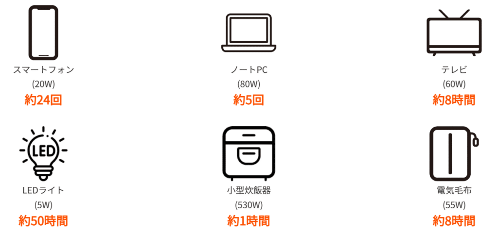 ジャクリ600plusで充電できる回数