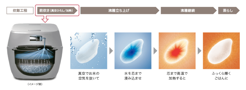 真空の力で、お米の芯までしっかり吸水