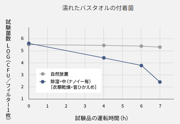 原因菌の除菌で、ニオイを「元から」抑制