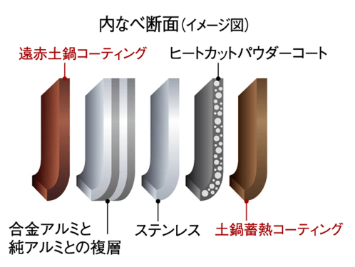 遠赤5層土鍋蓄熱コート釜