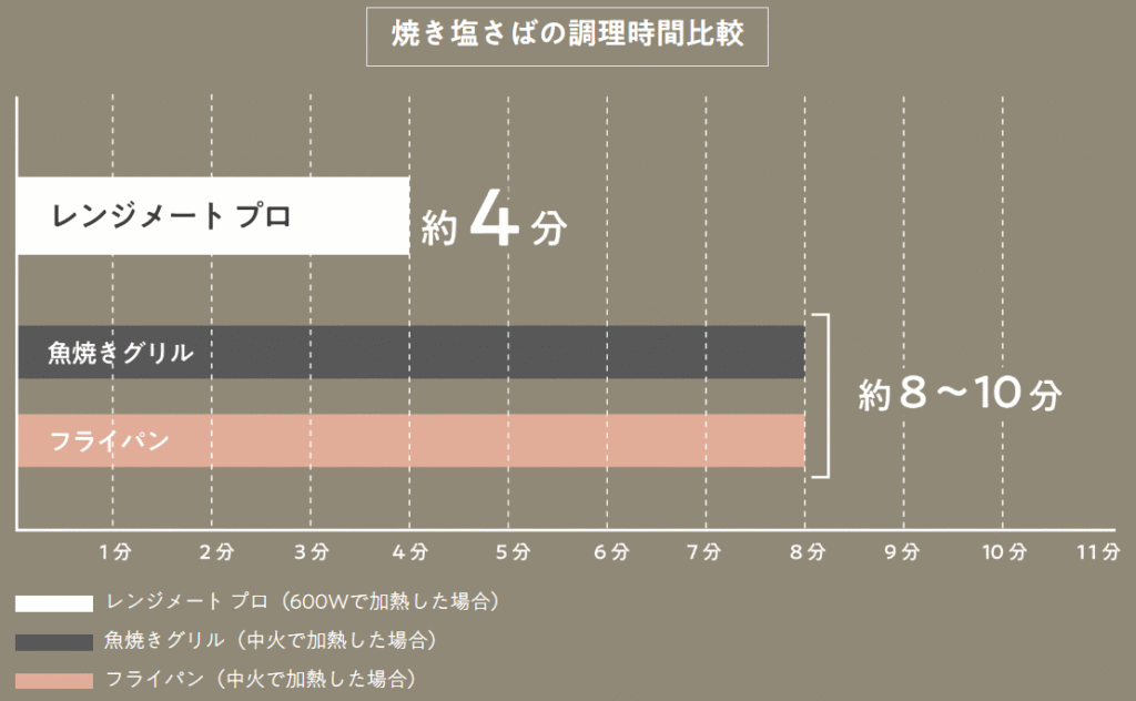 従来の調理方法よりも短時間で調理できる