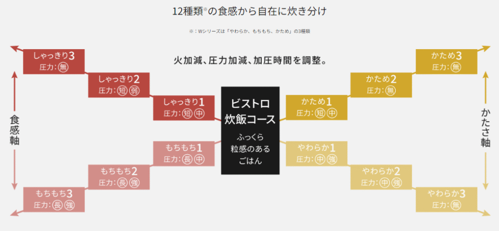 12種類の食感から自在に炊き分け