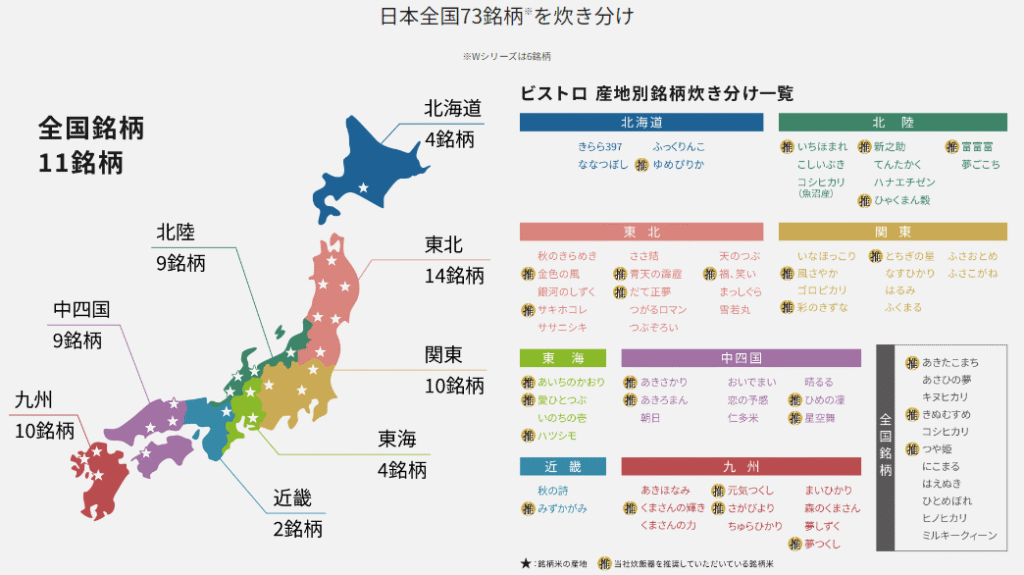 日本全国73銘柄をおいしく炊き上げ