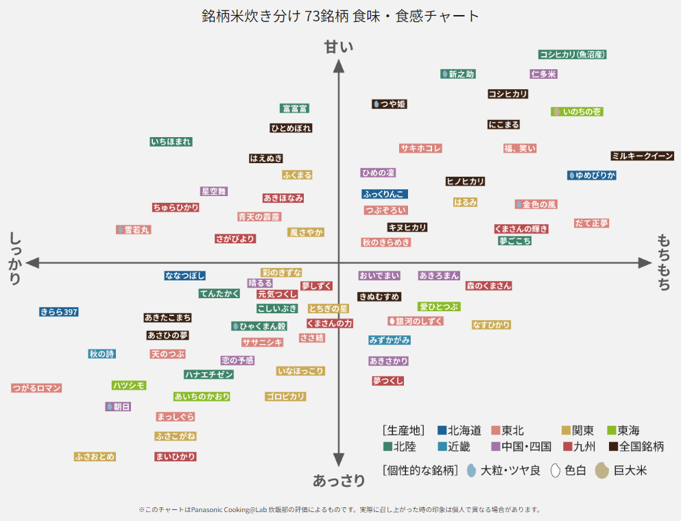 日本全国73銘柄をおいしく炊き上げ2