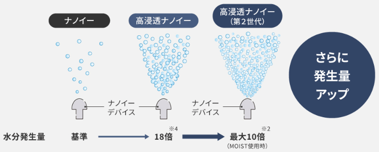 高浸透ナノイー（第二世代）