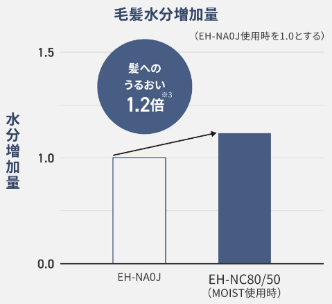 髪へのうるおいを1.2倍にアップ