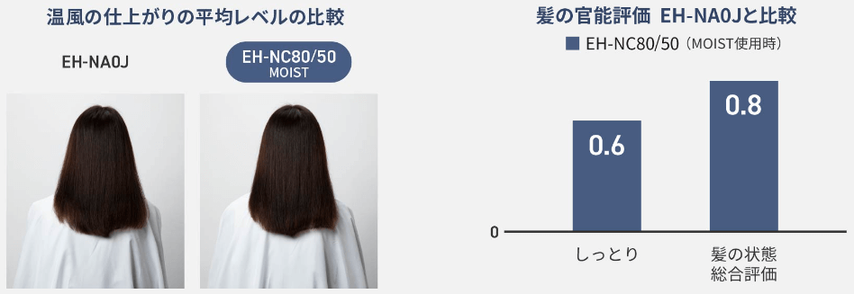 乾かしただけで、広がりやくせ・うねりを抑え、まとまりのある髪に仕上がる