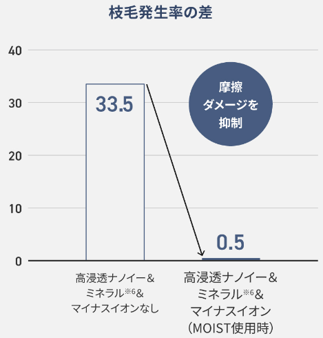 摩擦ダメージを抑え、枝毛切れ毛を低減