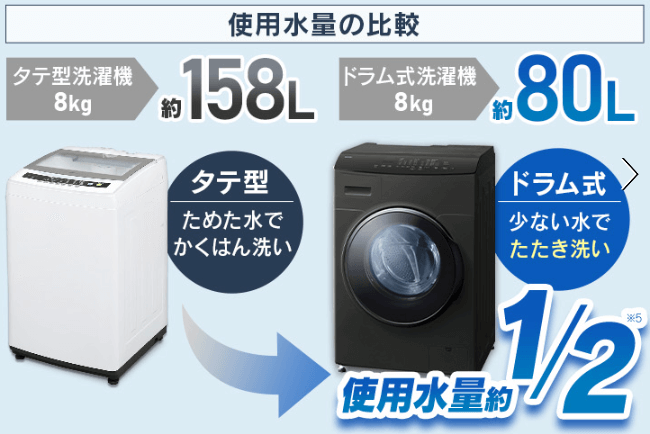 水の使用量は縦型洗濯機の半分