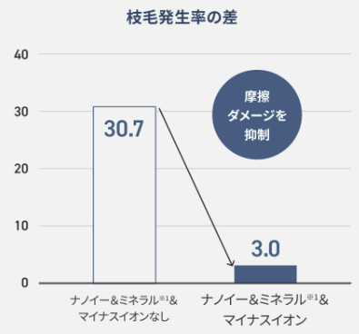 枝毛発生率の図