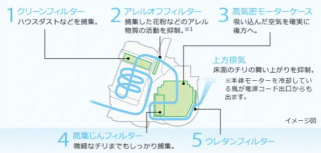 高集塵フィルター