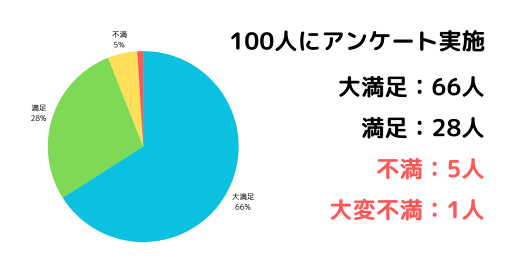 ボオグルの評判は94％が満足という結果