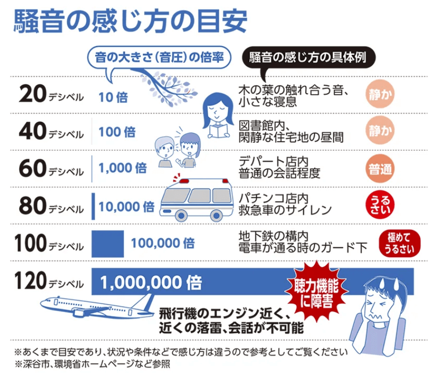 Type: Plain Text
音の大きさと生活音の比較図