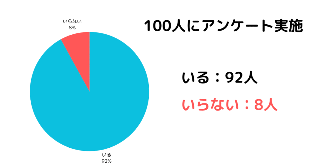 ブレッドケースはいらないのか？100人アンケート結果