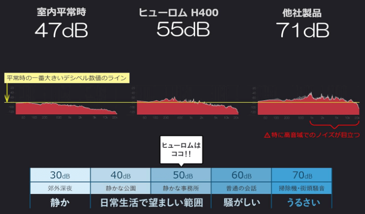 ヒューロムＨ400の動作音