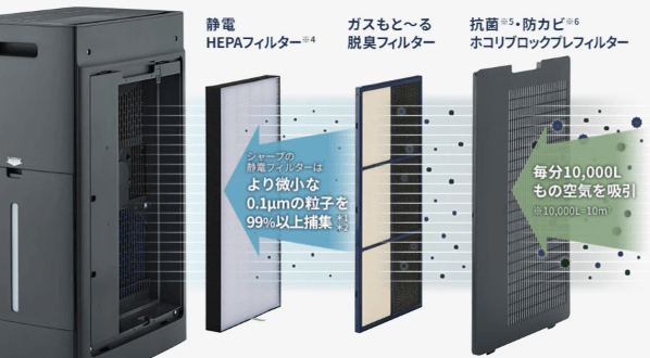 ３つの高性能フィルターでニオイや微小な粒子までキャッチ