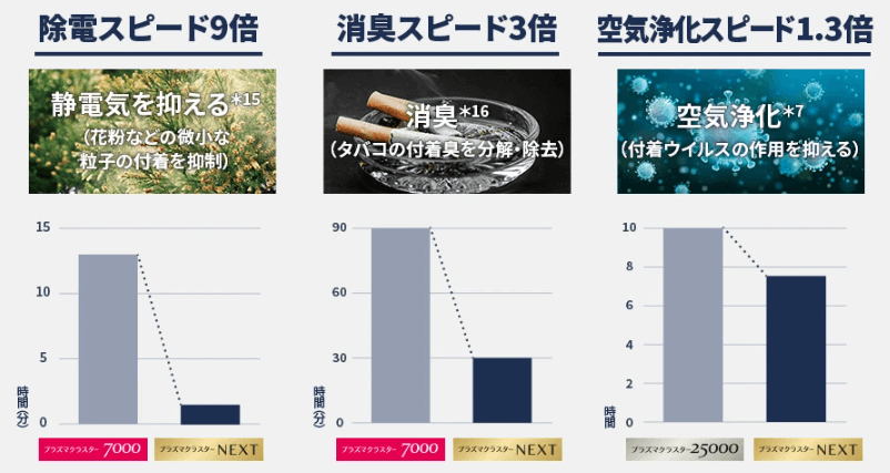 プラズマクラスターの濃度差による効果