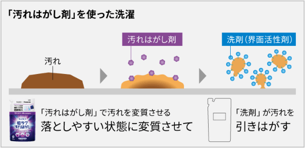 「汚れはがしコース」