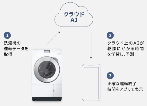 終了時刻クラウド予測