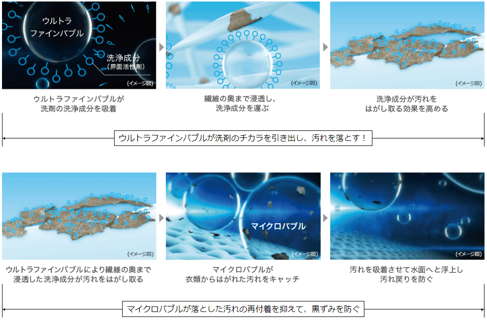 ウルトラファインバブルが繊維の奥に入り込み、マイクロバブルで汚れを吸着