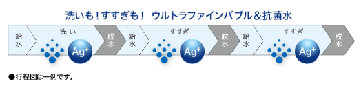 Ag+抗菌水で洗濯のたびに衣類を抗菌し、部屋干し臭の原因菌の繁殖を防ぐ