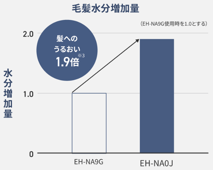 高浸透ナノイー