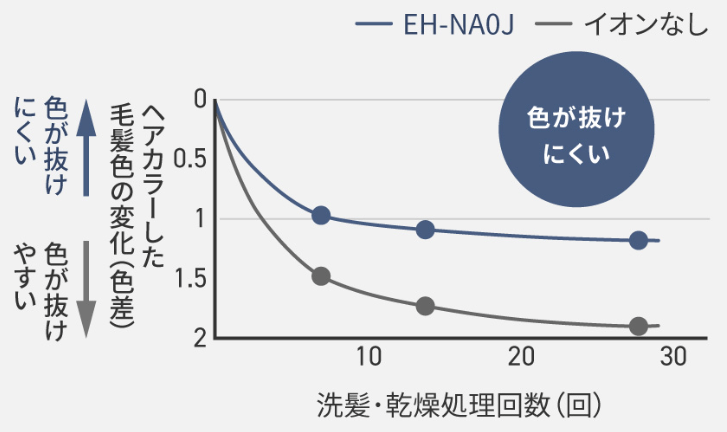 ヘアカアーの色抜けを抑制