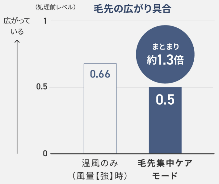 毛先集中ケアモード