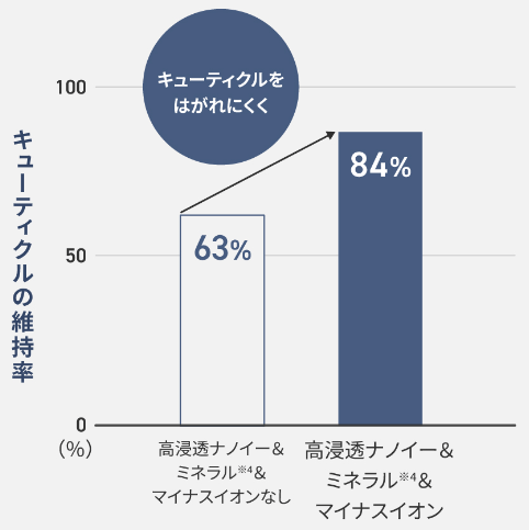 ヘアカラー毛の摩擦ダメージ抑制効果