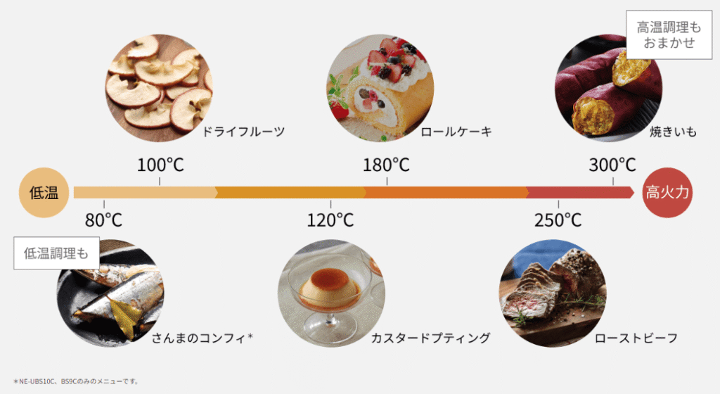 さまざまなメニューに適した幅広い温度帯が使える