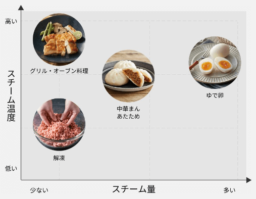 料理に合わせて自動でスチーム量・温度を調整