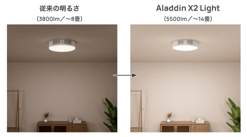 LEDの明るさの比較