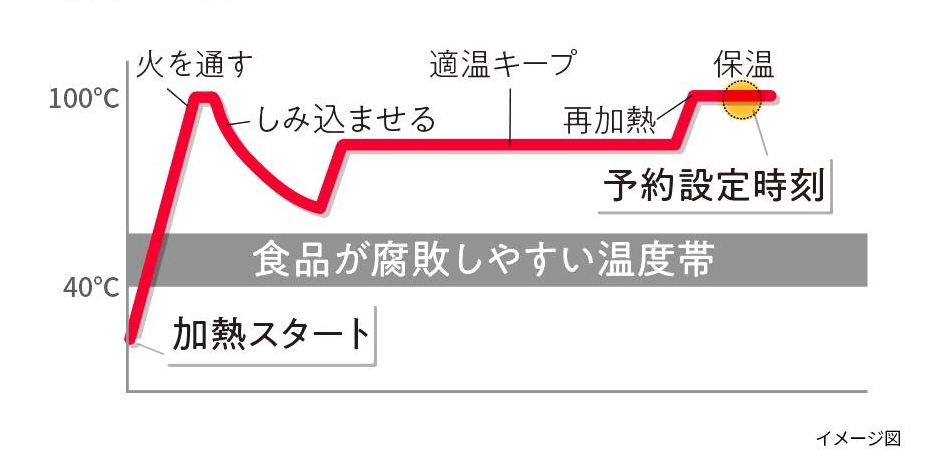 就寝時間や外出中の時間も有効活用できる「予約調理」