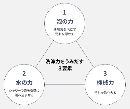 スゴ落ち泡洗浄の仕組み