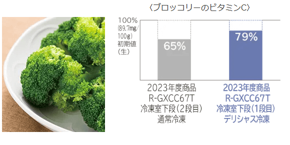 ブロッコリーのビタミンC