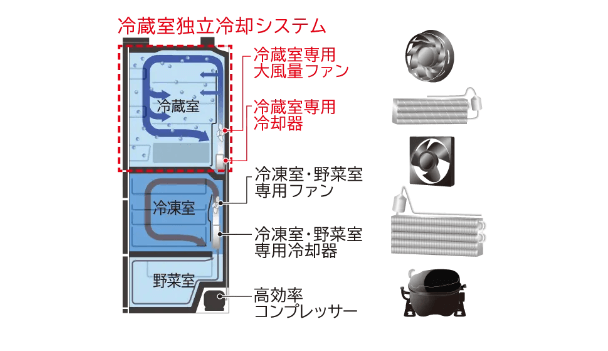 冷蔵室独立冷却システムや節電モードでしっかり省エネ