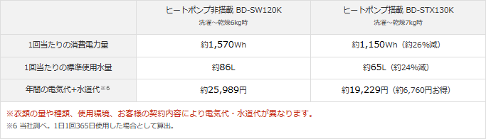 らくはや風アイロンは省エネ