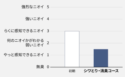 タバコのニオイをスッキリ消臭