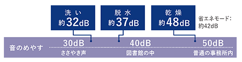 低振動・低騒音設計