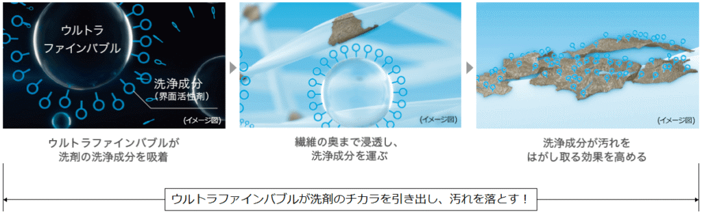ウルトラファインバブルが繊維の奥に入り込み、マイクロバブルで汚れを吸着