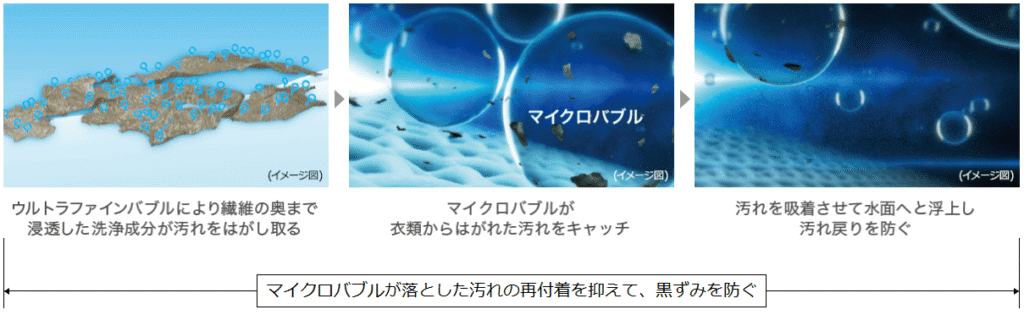 マイクロバブルが落とした汚れの再付着を抑えて、黒ずみを防ぐ