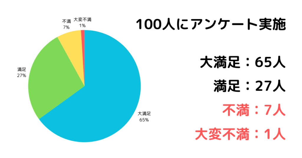 東芝ザブーンで後悔100人アンケート結果