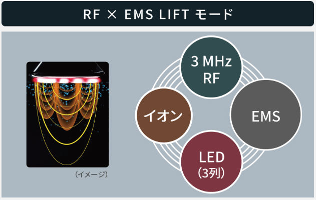 RF×EMS LIFTモード