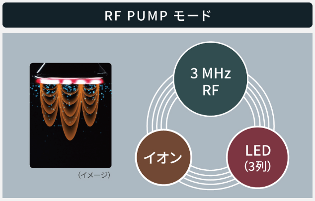 RF PUMPモード