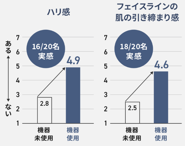 1回の使用でも、ハリ感実感