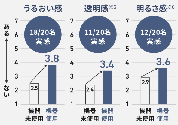 ハリ感だけでなく、うるおって、透明感や明るさ感も実感