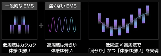 エレキブラシのデュアルモードEMS