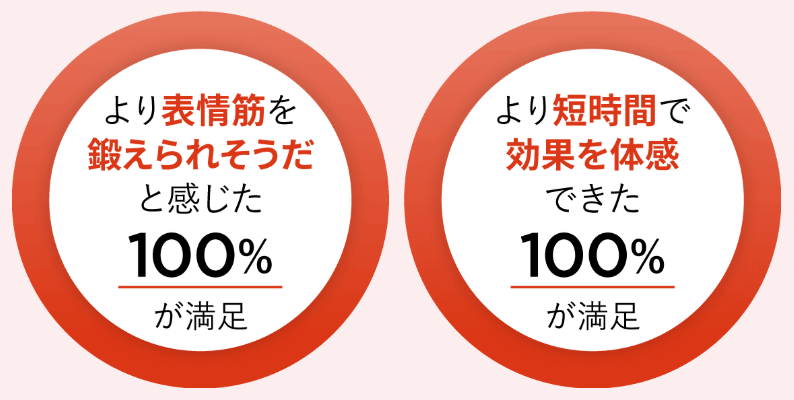 リフトロジーSPのEMSの効果に100％の人が満足と回答